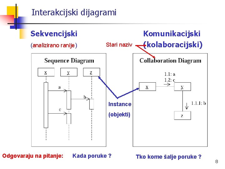 Interakcijski dijagrami Sekvencijski (analizirano ranije) Stari naziv Komunikacijski (kolaboracijski) Instance (objekti) Odgovaraju na pitanje: