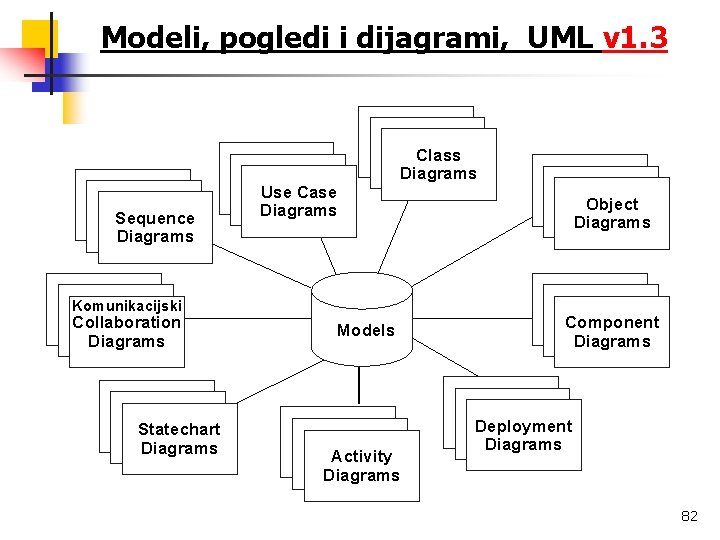 Modeli, pogledi i dijagrami, UML v 1. 3 Use Case Diagrams Sequence Diagrams Scenario