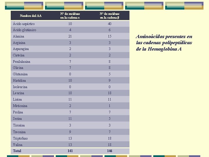 N° de residuos en la cadena α N° de residuos en la cadena β