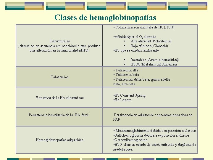 Clases de hemoglobinopatías • Polimerización anómala de Hb (Hb S) Estructurales (alteración en secuencia