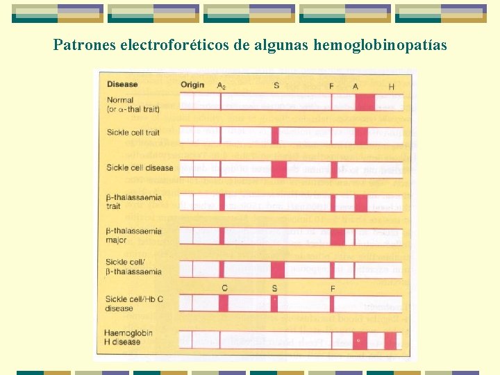 Patrones electroforéticos de algunas hemoglobinopatías 