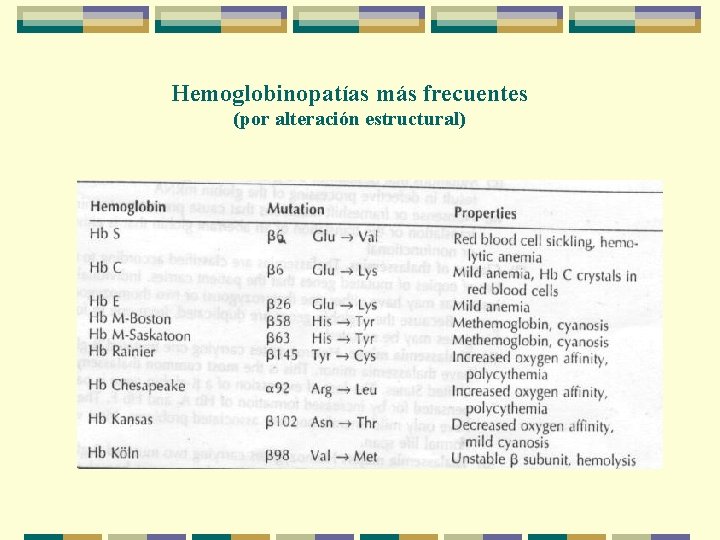 Hemoglobinopatías más frecuentes (por alteración estructural) 