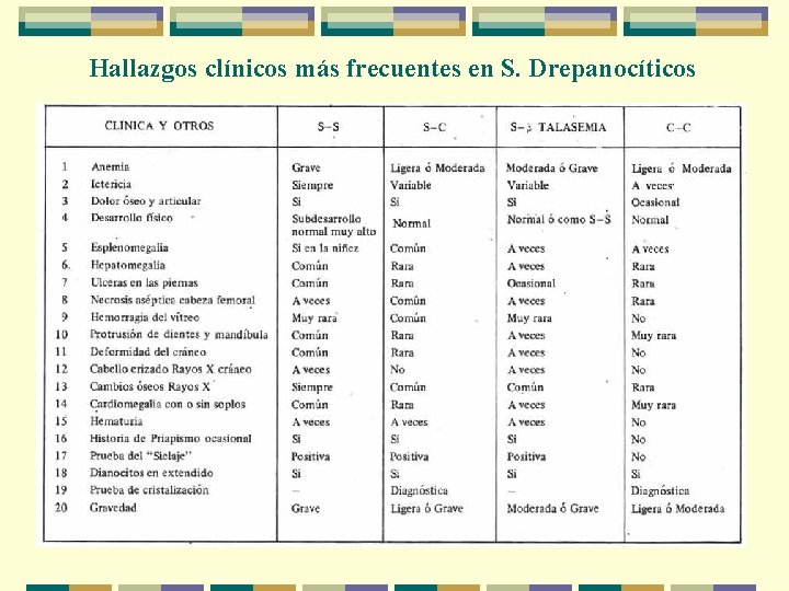 Hallazgos clínicos más frecuentes en S. Drepanocíticos 