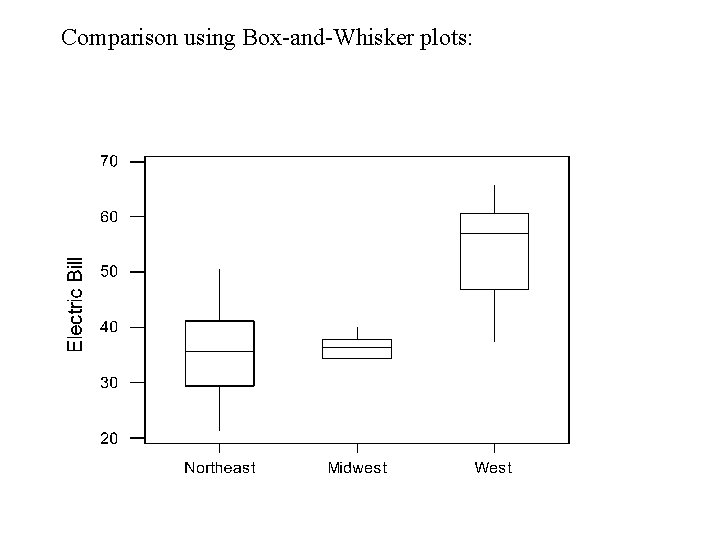 Comparison using Box-and-Whisker plots: 