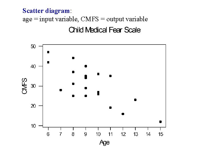 Scatter diagram: age = input variable, CMFS = output variable 