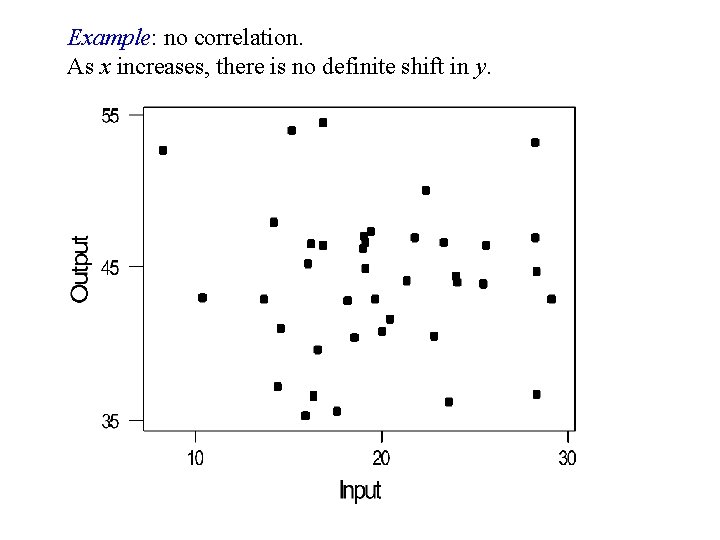 Example: no correlation. As x increases, there is no definite shift in y. 