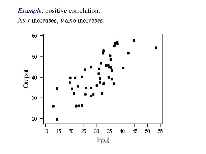 Example: positive correlation. As x increases, y also increases. 