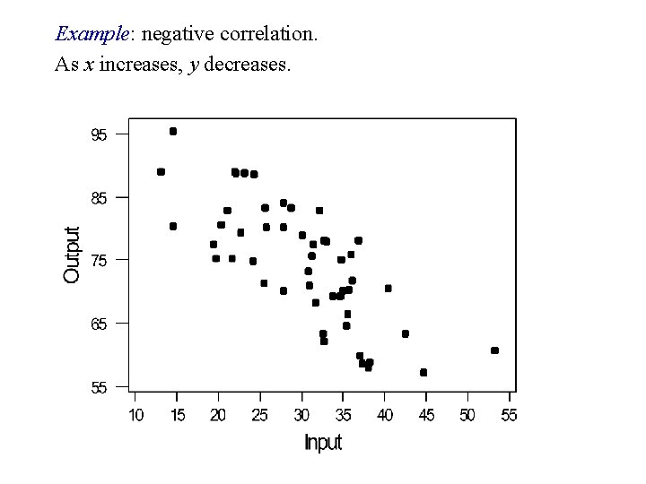 Example: negative correlation. As x increases, y decreases. 