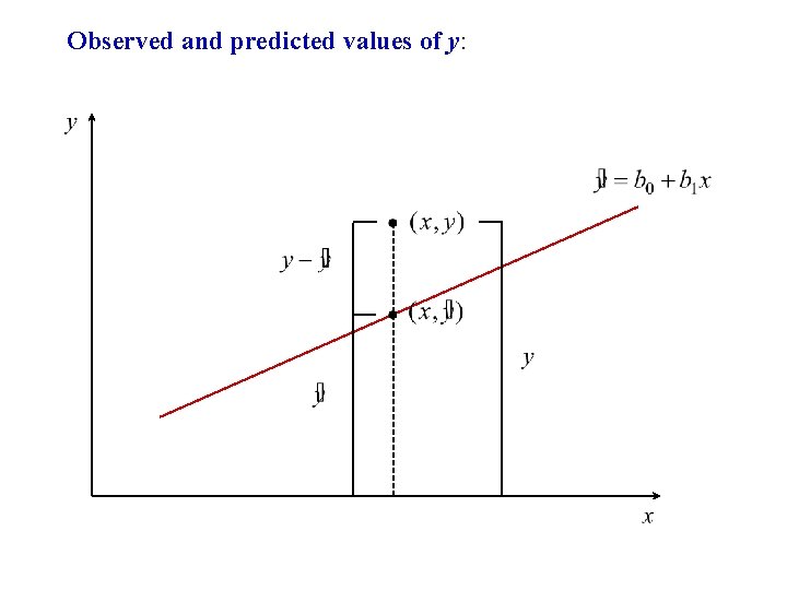 Observed and predicted values of y: 