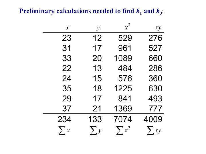 Preliminary calculations needed to find b 1 and b 0: 