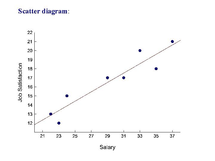 Scatter diagram: 