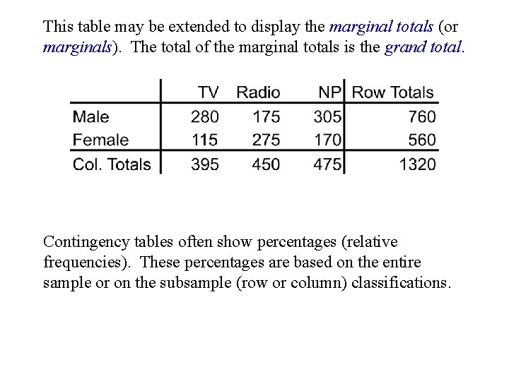 This table may be extended to display the marginal totals (or marginals). The total