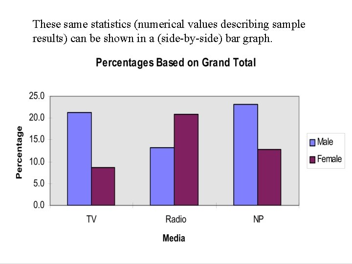 These same statistics (numerical values describing sample results) can be shown in a (side-by-side)