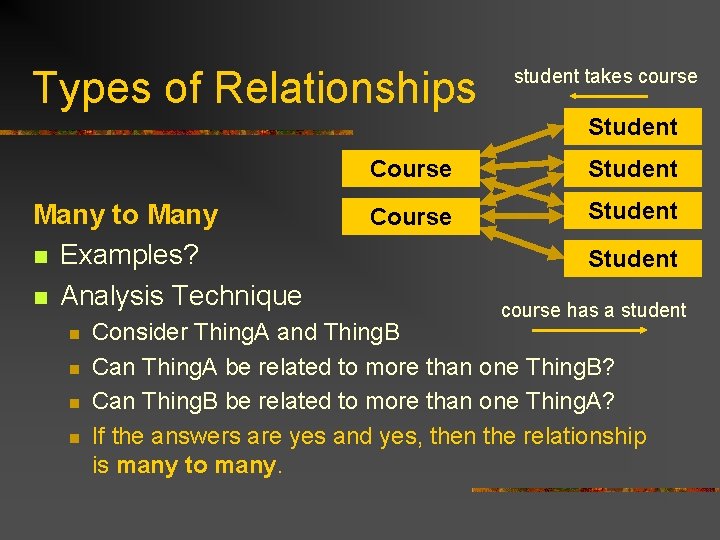 Types of Relationships student takes course Student Many to Many n Examples? n Analysis Types of Relationships student takes course Student Many to Many n Examples? n Analysis