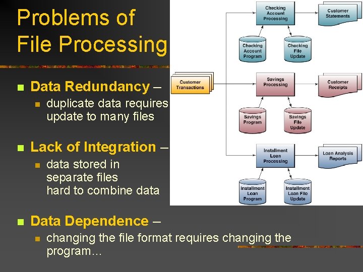 Problems of File Processing n Data Redundancy – n n Lack of Integration – Problems of File Processing n Data Redundancy – n n Lack of Integration –