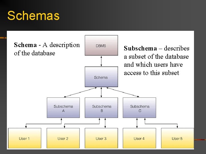 Schemas Schema - A description of the database Subschema – describes a subset of Schemas Schema - A description of the database Subschema – describes a subset of
