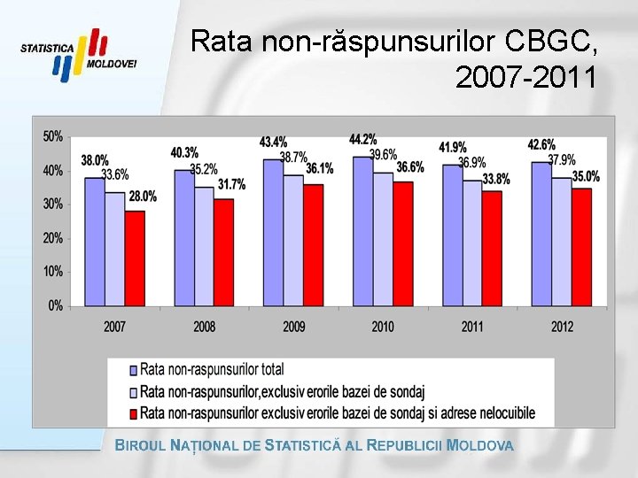 Rata non-răspunsurilor CBGC, 2007 -2011 