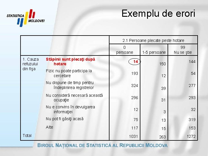 Exemplu de erori 2. 1 Persoane plecate peste hotare 0 persoane 1. Cauza refuzului