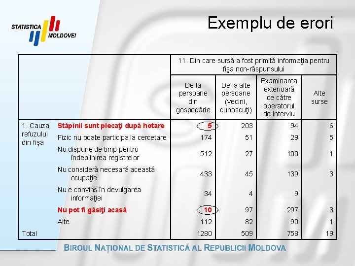 Exemplu de erori 11. Din care sursă a fost primită informaţia pentru fişa non-răspunsului