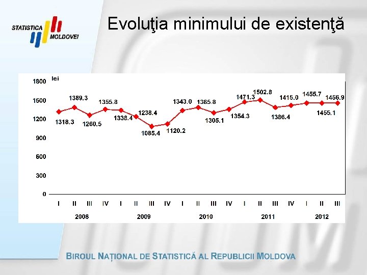 Evoluţia minimului de existenţă 