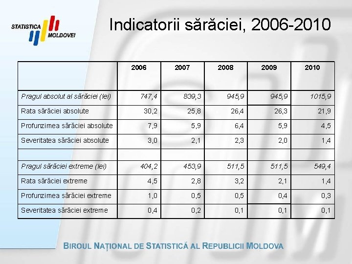 Indicatorii sărăciei, 2006 -2010 2006 Pragul absolut al sărăciei (lei) 2007 2008 2009 2010