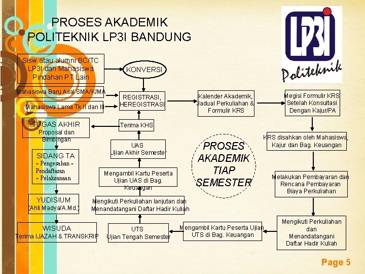 PROSES AKADEMIK POLITEKNIK LP 3 I BANDUNG Sisw atau alumni BC/TC LP 3 I PROSES AKADEMIK POLITEKNIK LP 3 I BANDUNG Sisw atau alumni BC/TC LP 3 I