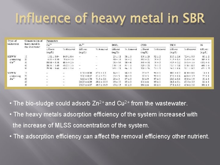 Influence of heavy metal in SBR • The bio-sludge could adsorb Zn 2+ and