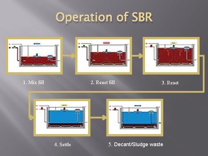 Operation of SBR 1. Mix fill 2. React fill 4. Settle 3. React 5.