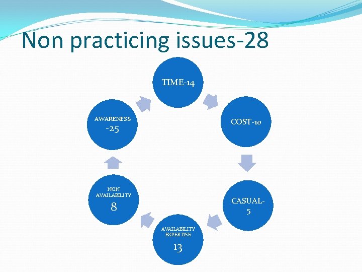 Non practicing issues-28 TIME-14 AWARENESS COST-10 -25 NON AVAILABILITY CASUAL 5 8 AVAILABILITY EXPERTISE