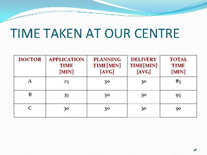 TIME TAKEN AT OUR CENTRE DOCTOR APPLICATION TIME [MIN] PLANNING TIME[MIN] [AVG] DELIVERY TIME[MIN]