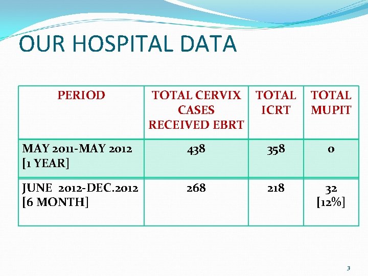 OUR HOSPITAL DATA PERIOD TOTAL CERVIX TOTAL CASES ICRT RECEIVED EBRT TOTAL MUPIT MAY