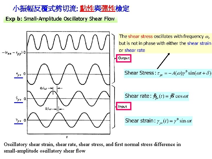 小振幅反覆式剪切流: 黏性與彈性檢定 Exp b: Small-Amplitude Oscillatory Shear Flow Oscillatory shear strain, shear rate, shear