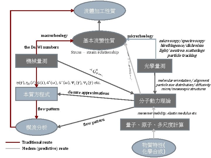 流體加 性質 macrorheology microrheology 基本流變性質 the De, Wi numbers 機械量測 本質方程式 closure approximations microscopy/spectroscopy