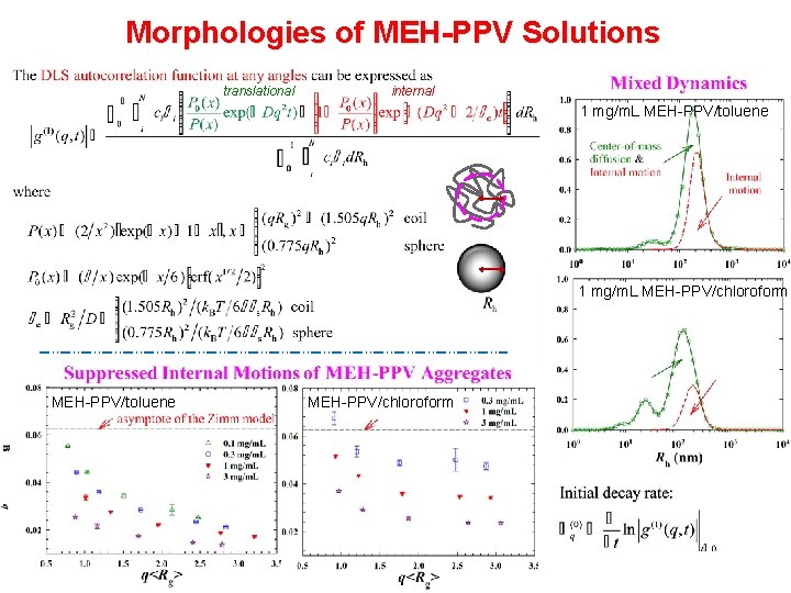 Morphologies of MEH-PPV Solutions translational internal 1 mg/m. L MEH-PPV/toluene 1 mg/m. L MEH-PPV/chloroform