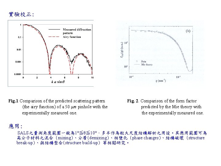 實驗校正: Fig. 1 Comparison of the predicted scattering pattern (the airy function) of a