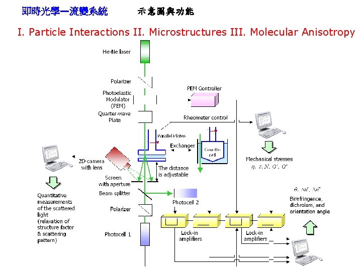 即時光學—流變系統 示意圖與功能 I. Particle Interactions II. Microstructures III. Molecular Anisotropy 