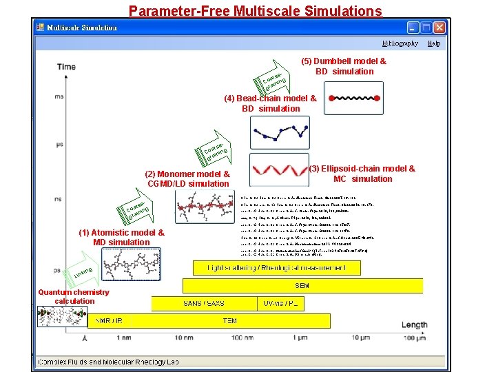 Parameter-Free Multiscale Simulations ears Co ining gra (5) Dumbbell model & BD simulation (4)