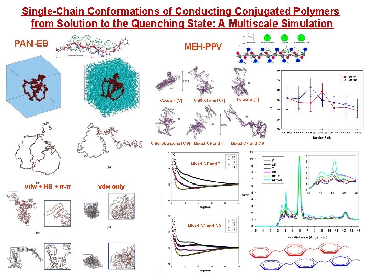 Single-Chain Conformations of Conducting Conjugated Polymers from Solution to the Quenching State: A Multiscale