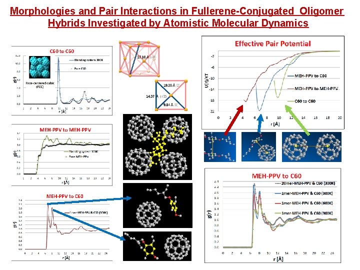 Morphologies and Pair Interactions in Fullerene-Conjugated Oligomer Hybrids Investigated by Atomistic Molecular Dynamics 