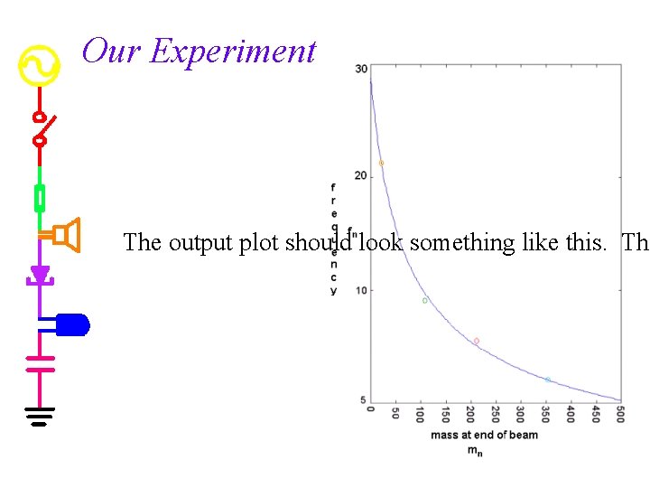 Our Experiment The output plot should look something like this. The 