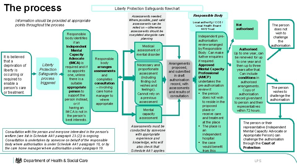 The process Liberty Protection Safeguards flowchart Information should be provided at appropriate points throughout