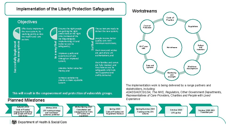 Implementation of the Liberty Protection Safeguards Workstreams Code of Practice Objectives Ensures the right