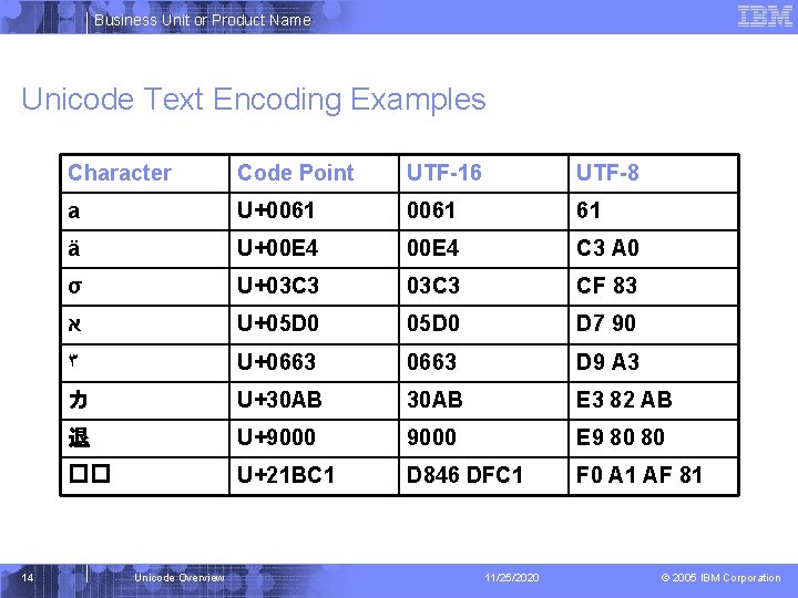 Business Unit or Product Name Unicode Text Encoding Examples 14 Character Code Point UTF-16