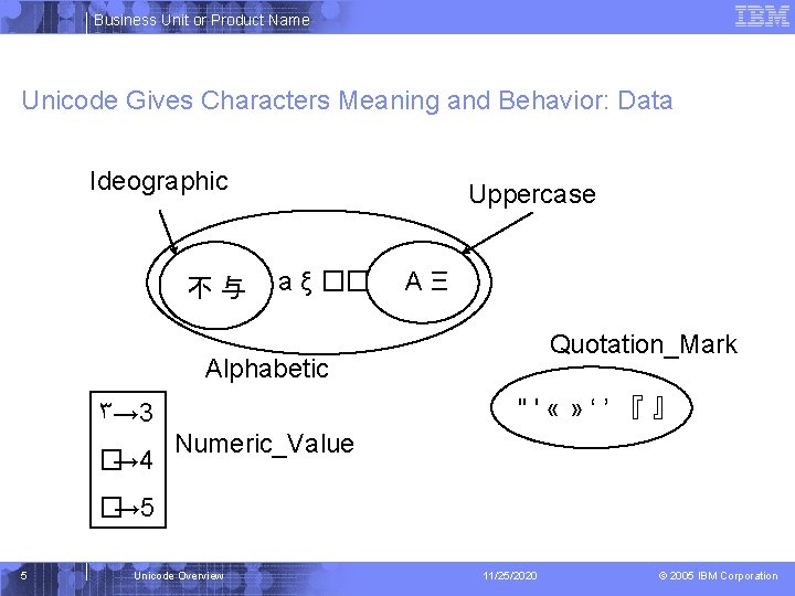 Business Unit or Product Name Unicode Gives Characters Meaning and Behavior: Data Ideographic 不与