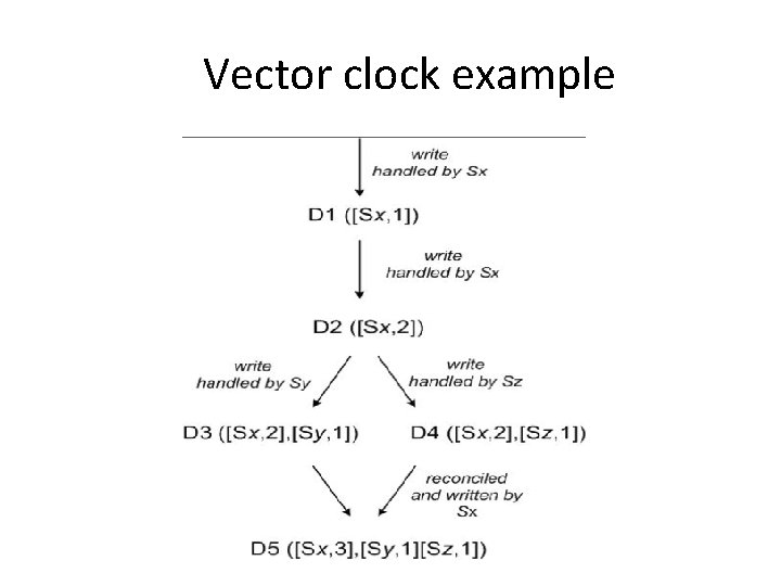 Vector clock example 