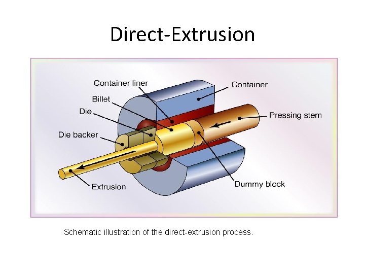 Direct-Extrusion Schematic illustration of the direct-extrusion process. 