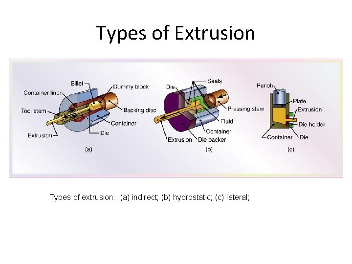Types of Extrusion Types of extrusion: (a) indirect; (b) hydrostatic; (c) lateral; 