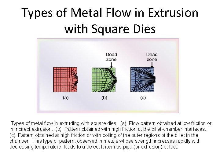 Types of Metal Flow in Extrusion with Square Dies Types of metal flow in