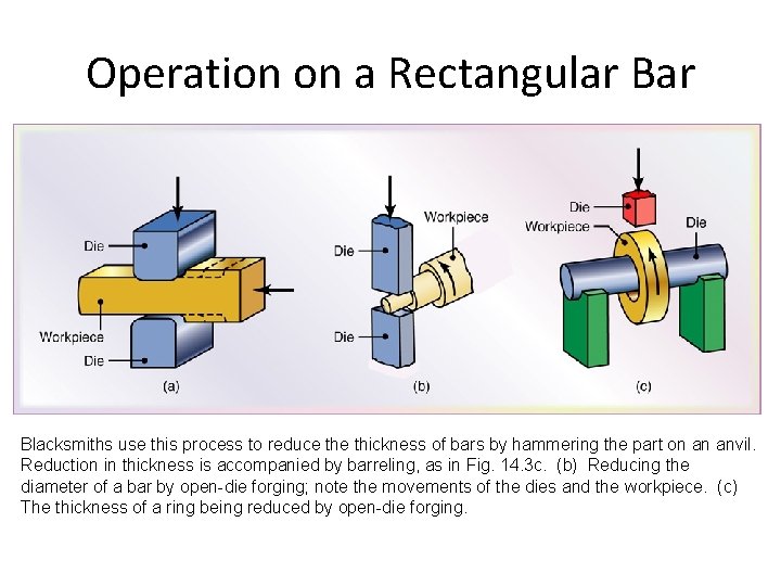 Operation on a Rectangular Blacksmiths use this process to reduce thickness of bars by