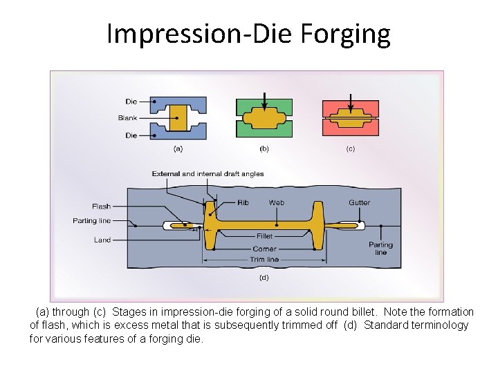 Impression-Die Forging (a) through (c) Stages in impression-die forging of a solid round billet.